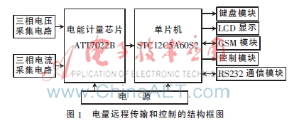 基于GSM的电量传输与控制系统的设计