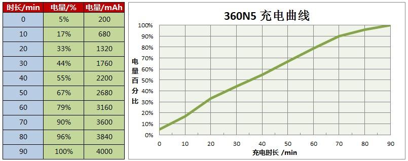 4000mAh+6GB运存!仅售1399的360手机N5评测