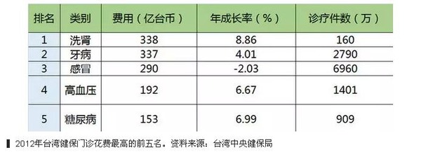 台湾洗肾之都,台湾洗肾率高的原因