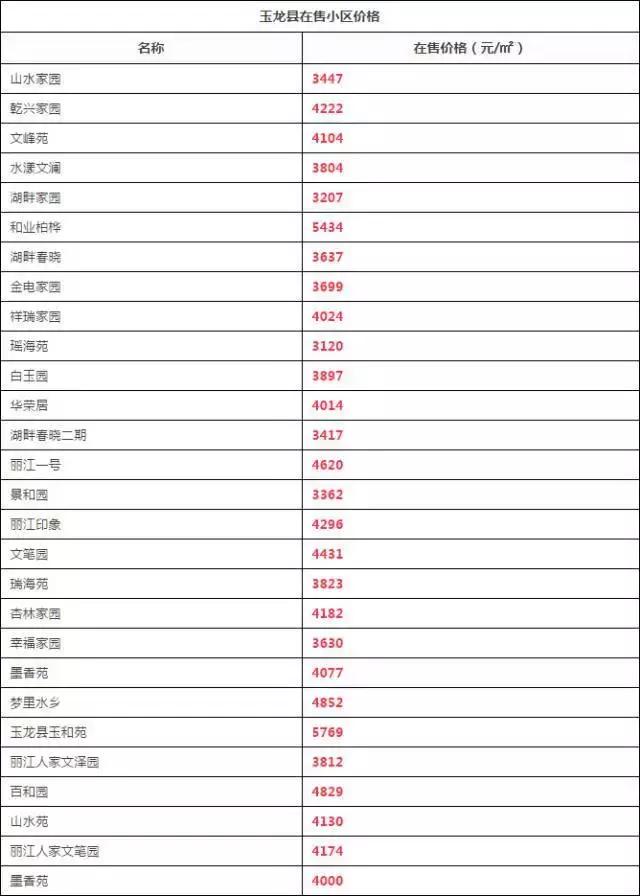 丽江人住的什么房子,丽江住城北好还是城南好