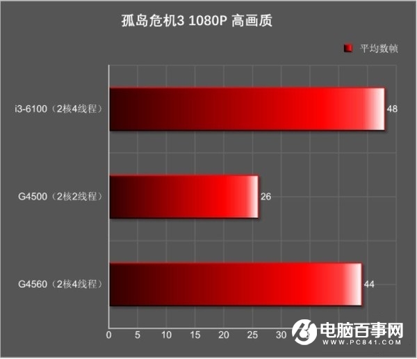 游戏玩家intel,奔腾g4560对比i3