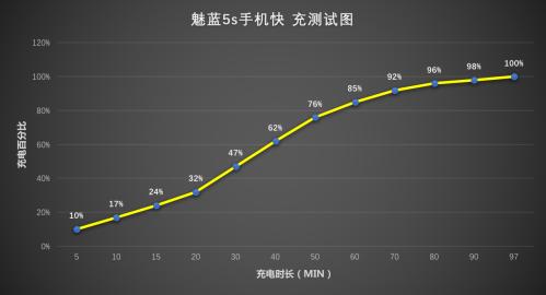360n5快充用什么充电器,360n5s的快充技术