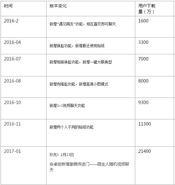 一月新增2000万月活，连续两年登顶Appstore榜首，Faceu激萌的产品操盘逻辑与挑战