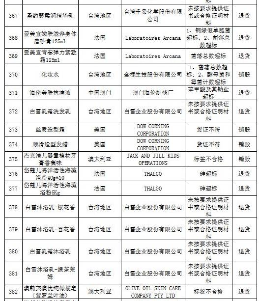 进口食品化妆品合规要求,还有哪些品牌化妆品不合格