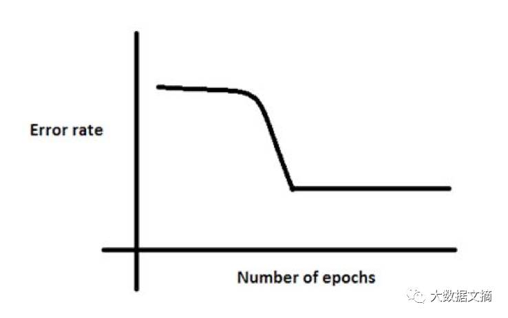 辨别真假数据科学家必备手册：深度学习45个基础问题（附答案）