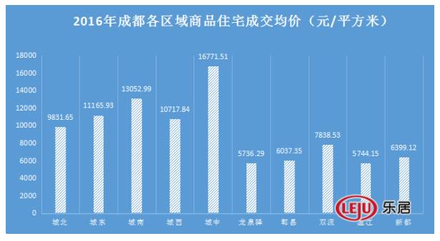 城北最好的房地产,城北地产现状
