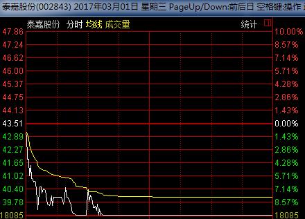 前一天上涨第二天直接一字跌停,前一天跌第二天直接涨停开盘