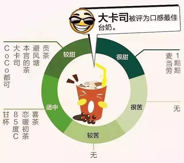五款爆款奶茶测评,网红奶茶很少人买的测评