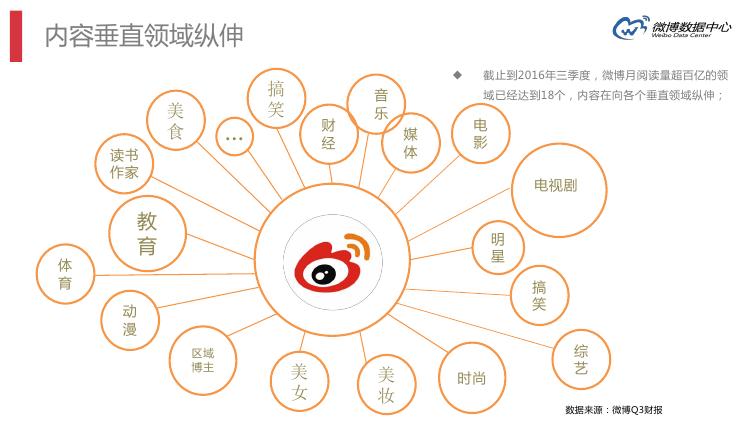 微博数据分析的主要数据,微博大数据统计