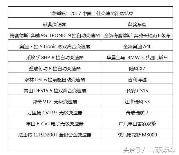 变速器品牌十大排行榜,国内十大变速箱耐用的车