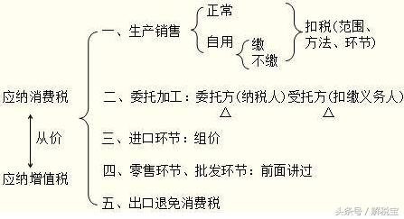 出口缴纳消费税用什么科目核算,企业实际业务的应纳消费税核算