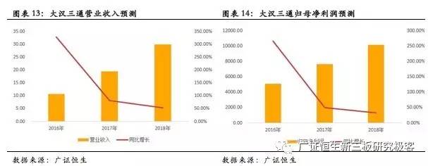 大汉三通上半年业绩,大汉三通最新信息