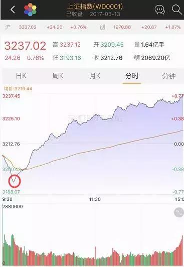 不怕胡猜，就怕猜准！今日大盘V型反转，难道只为讨小沃开心？