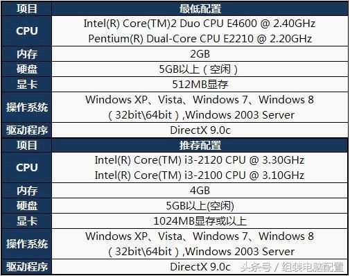 玩lol的电脑配置最低要多少,lol低配置电脑怎么设置不卡