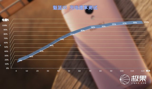 魅蓝5s如何快速充电,魅蓝5s快充怎么样