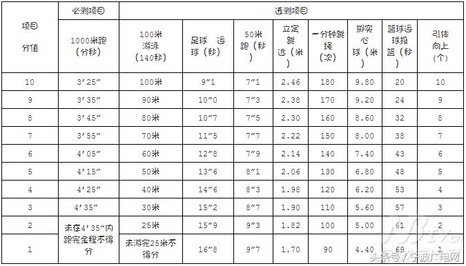 宁波中考体育2024选测,宁波体育中考抽签全宁波都一样吗