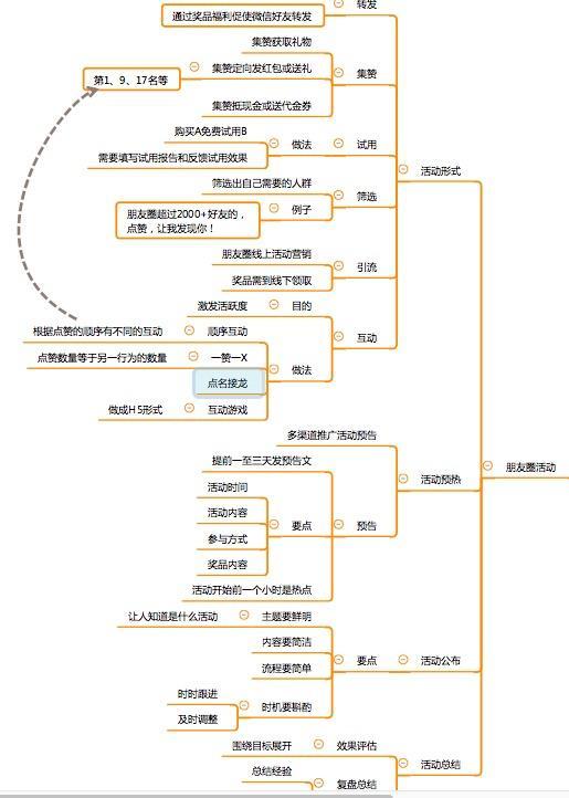 微信营销逻辑思维,微信营销38个技巧图