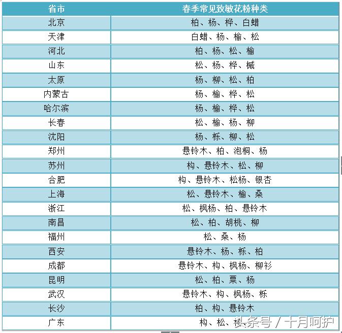 小孩食物过敏引起皮肤红疹怎么办,原来这些才是春季花粉过敏的元凶