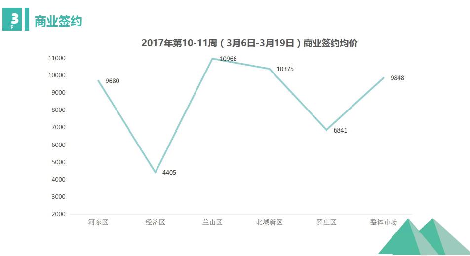 临沂过去十年楼市涨幅排行,临沂楼市一季度成交量