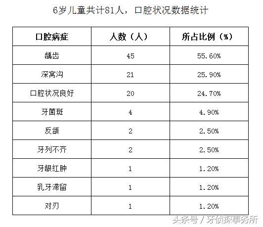 幼儿园口腔义诊数据,儿童口腔疾病义诊