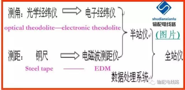 架空输电线路测量方法,经纬仪怎么测量架空线路的弧垂