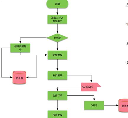 10+倍性能提升全过程：优酷账号绑定淘宝账号TPS优化历程