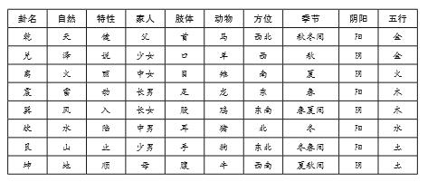 九宫八卦对应的先后天八卦位置,先天八卦九宫数与后天八卦九宫数