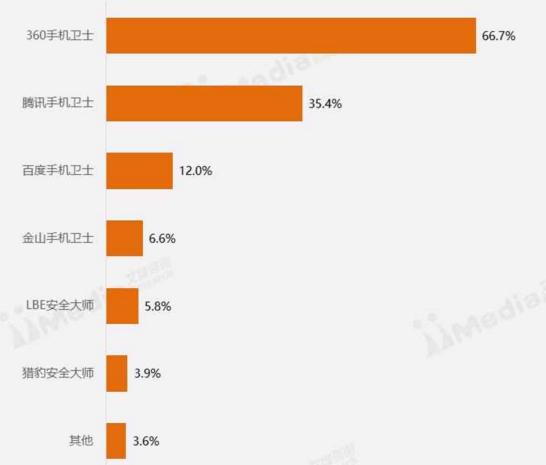 手机安全卫士最新版,安全卫士手机排行