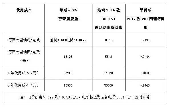 荣威erx5混动下线60万上海,荣威ERX5汽车宣传视频