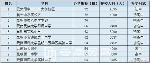 中望城简介,云南10所超级中学