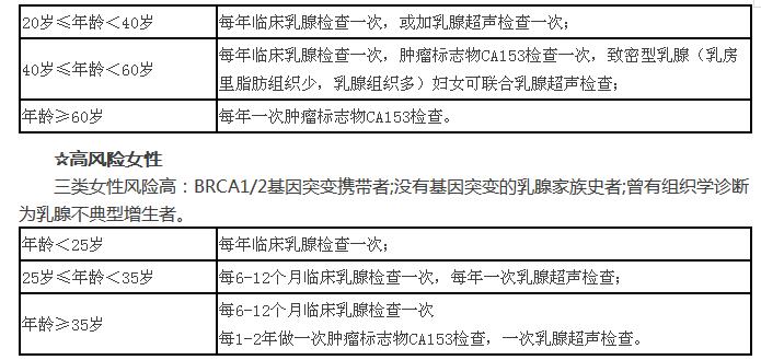 史上最全面的检查项目解读，为了你及家人的健康