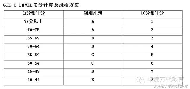 o水准成绩申请澳洲大学,o水准培训
