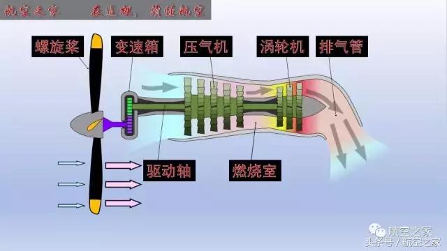 涡轮螺旋桨发动机的结构包括什么,阐述涡轮螺旋桨发动机的工作原理