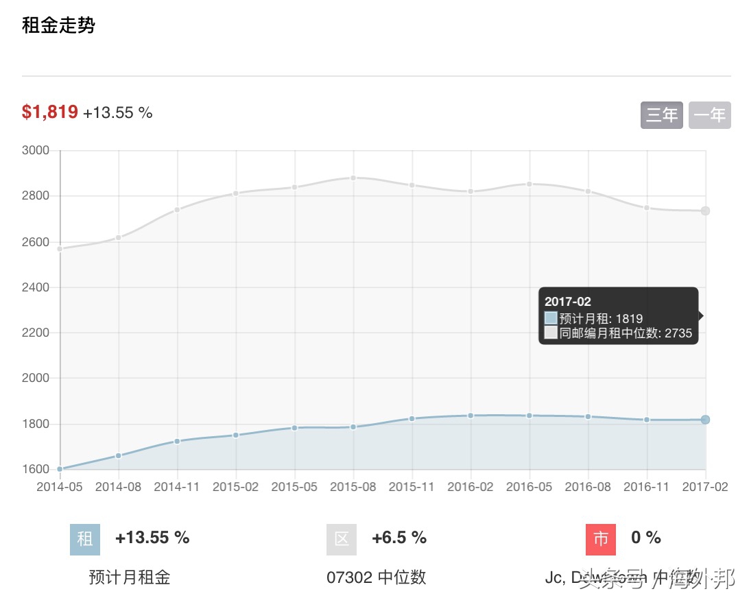 手贱选房记—新泽西，你只了解这三个地方就够了，别问我州！