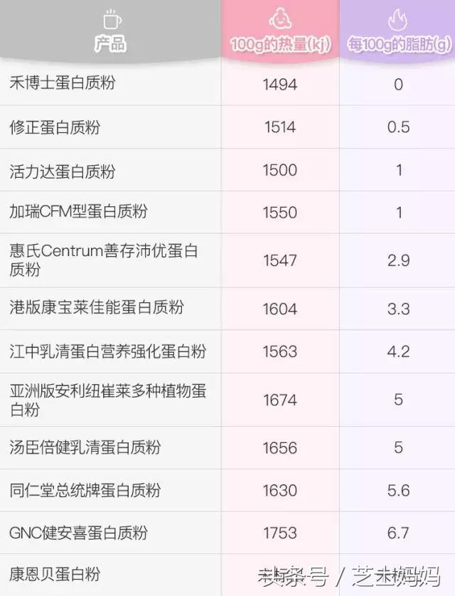 营养师的膳食指导补充蛋白质,蛋白营养推荐