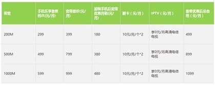电信包月宽带收费标准,中国电信放大招360g大流量