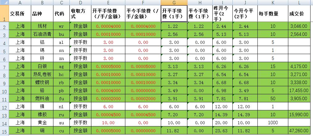 期货铁矿石一手手续费一览表,期货万能指标详解