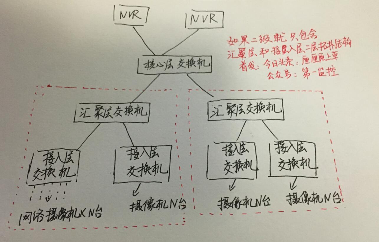 网络球形监控摄像头安装法,光纤监控安装七个摄像头怎样布线