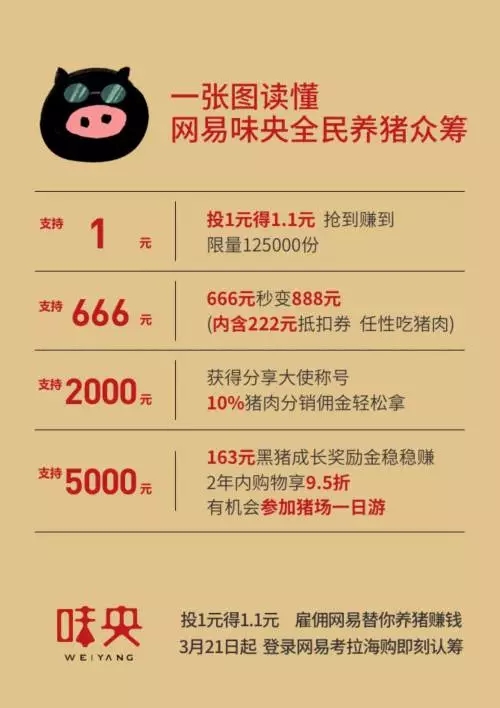 造吗、人家养的猪都做成理财产品了，你还在傻傻卖猪肉