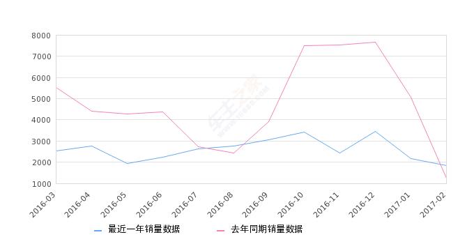 速迅汽车销量,2019年比亚迪速锐销量
