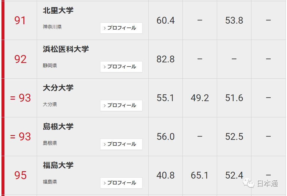 日本大学前100名排名一览表,日本东大是什么大学