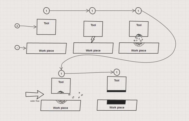 自制电火花加工,电火花加工设备操作