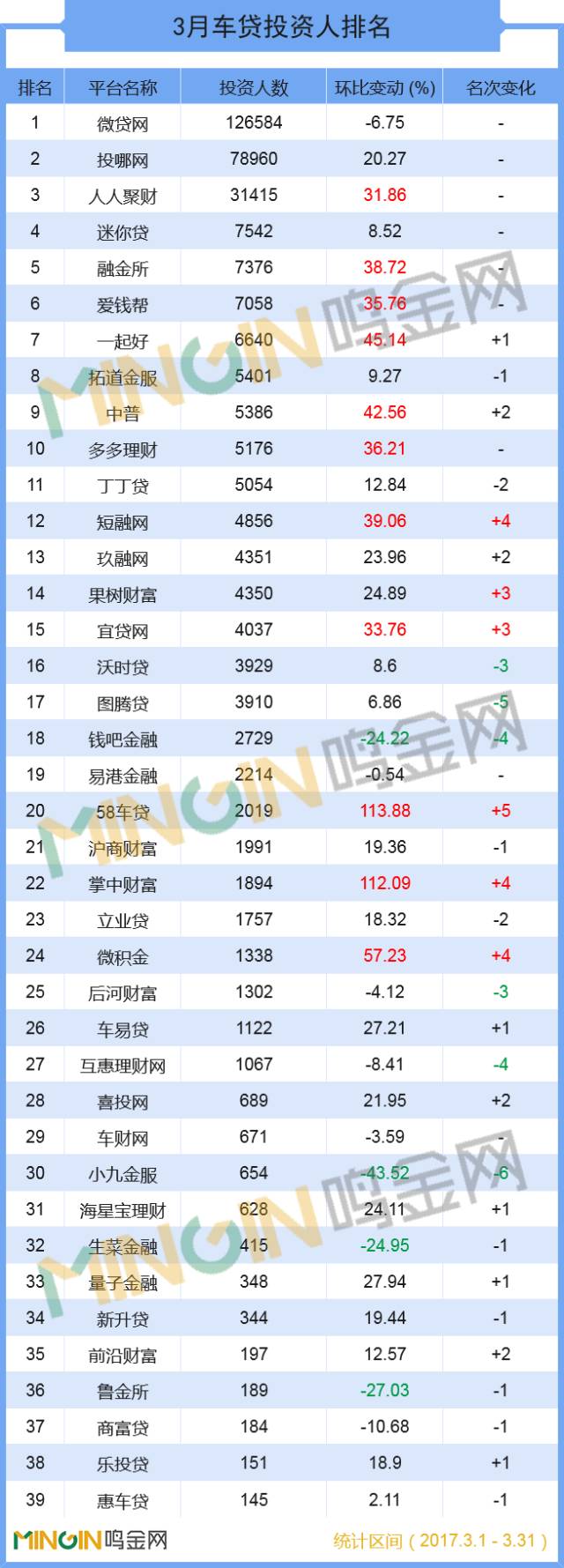 首大p2p车贷龙头,p2p车贷平台最新排名