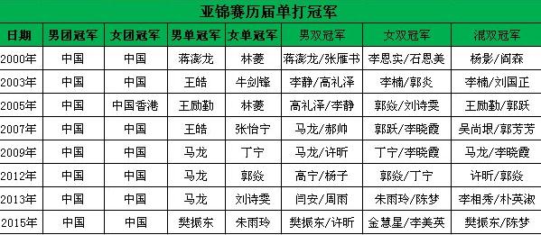 2017乒乓球巡回赛总决赛赛程,2023年乒乓球亚锦赛参赛名单