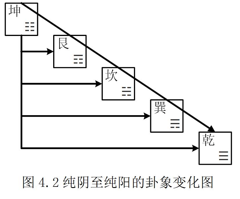 易点通——炉丘山人话易54八卦的阴阳演化