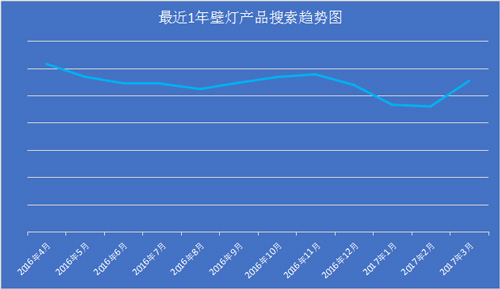 壁灯销量,壁灯种类及价格
