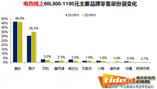 电热水器商业,电热水器市场分析