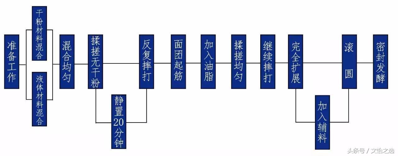 面包做出来不细腻问题出在哪里,为什么每次做面包都发不起来