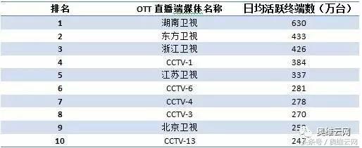 2018年智能电视排名,2023年爱奇艺日活数据