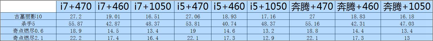 rx460显卡与750ti性能差距,rx460和1060显卡哪个好